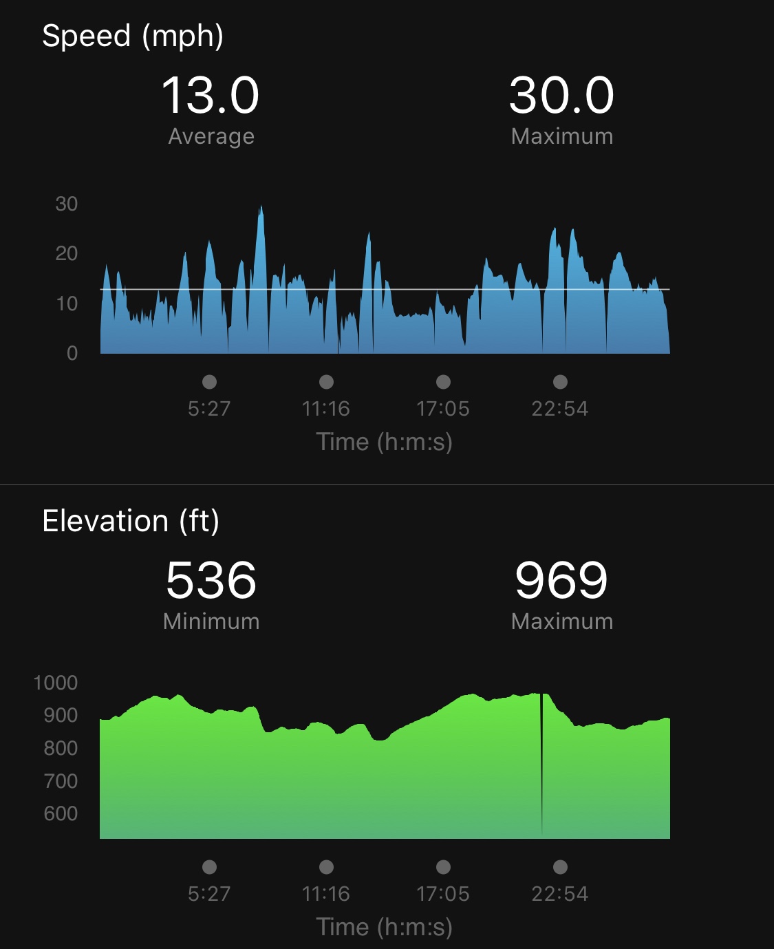 Garmin Data for Speed and Elevation 
